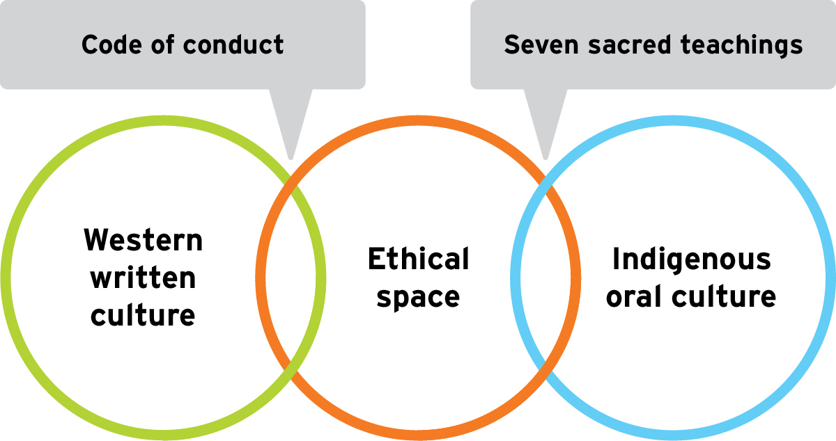 Ethical diagram